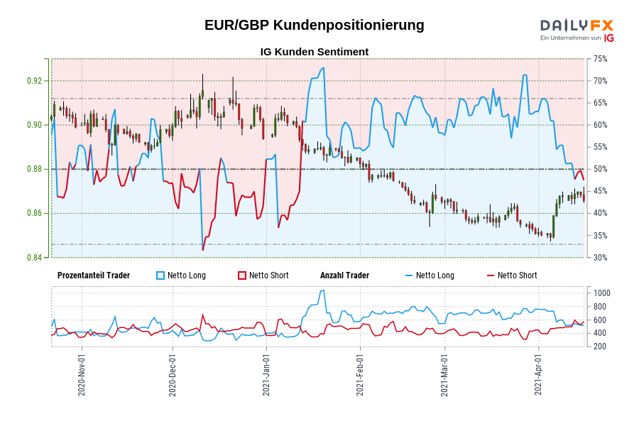 EUR/GBP Kundenpositionierung