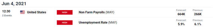 Image of DailyFX economic calendar for US