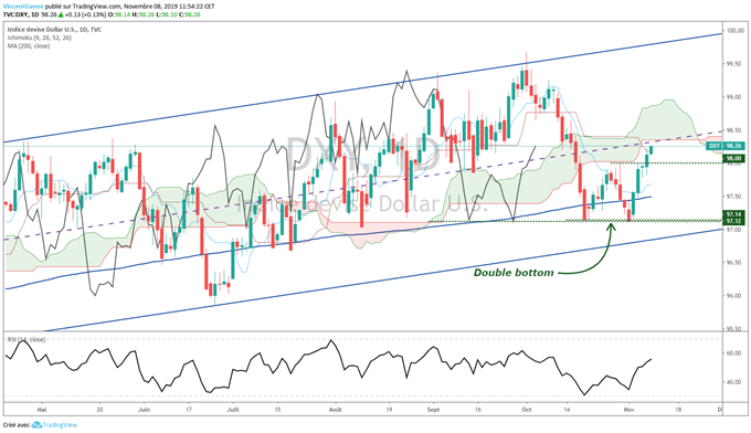 Analyse du dollar