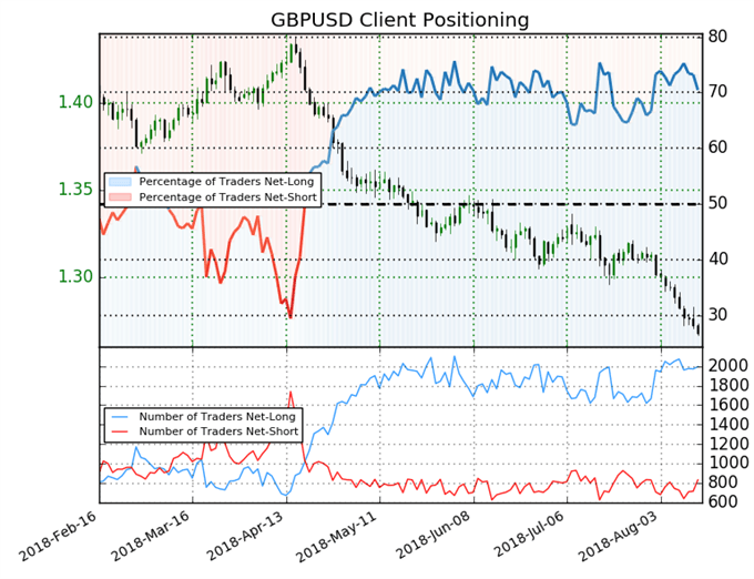 GBPUSD Sentiment