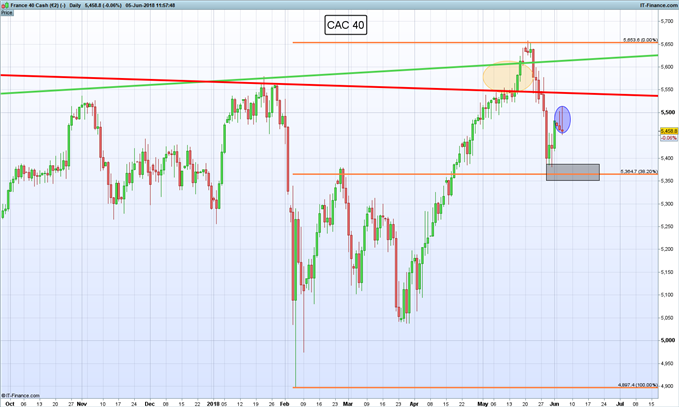 Gráfico diario CAC 40 - 05/06/2018