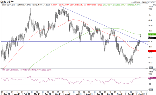 GBP Forecast: Boris Johnson Under Pressire to Resign, GBP Capped