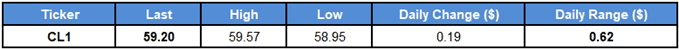 Image of daily change for crude oil prices