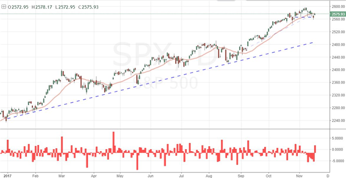 S&P 500 Forges Strong Recovery from the Precipice, Dollar Unmoved by Taxes