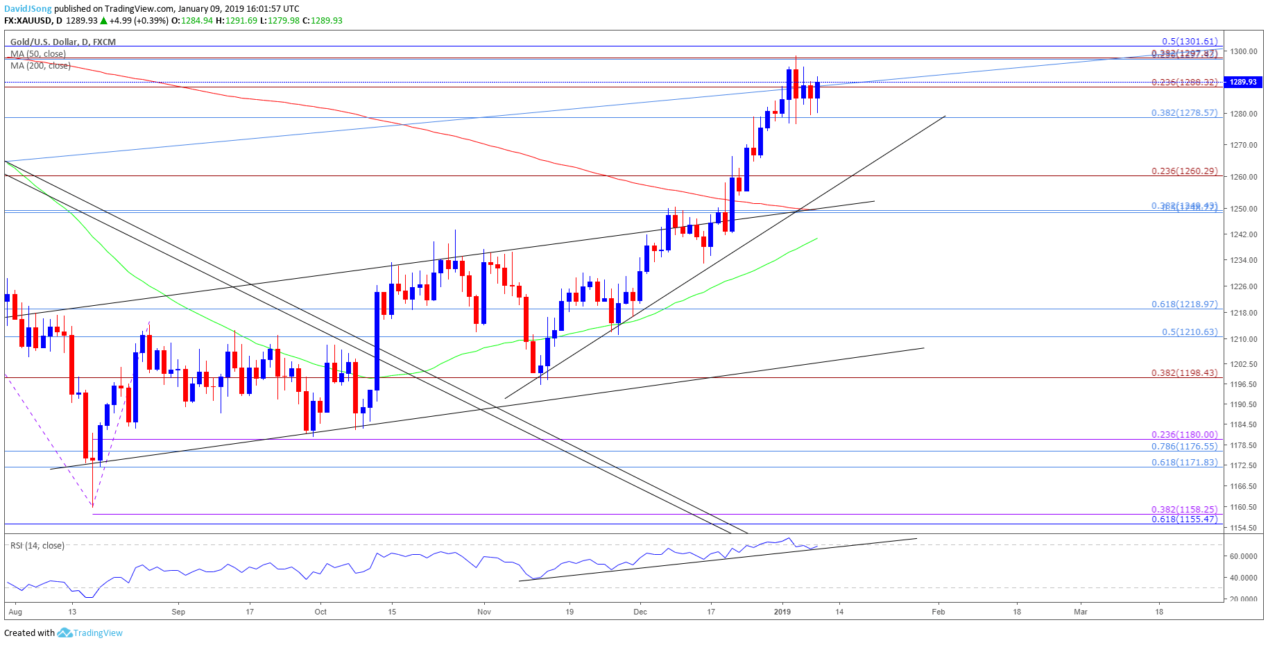 Image of gold daily chart