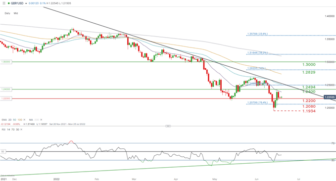 daily gbpusd chart