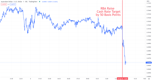 Австралийский доллар упал после повышения РБА на 0,50%. Где купить AUD/USD?