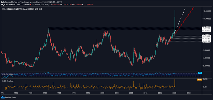 Chart showing USD/NOK