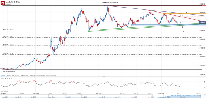 Gráfico técnico del USDMXN