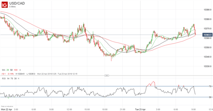 Gráfico 5 minutos USD/CAD - 23/04/2019