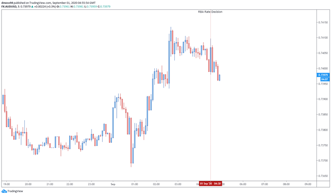 Australian Dollar Trades Near 2020 Highs Following Muted Reaction to RBA