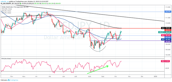 USD/JPY : Le dollar pourrait revenir à 110 yens