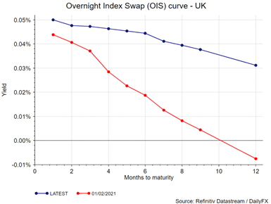 Overnight Index Swap Curve