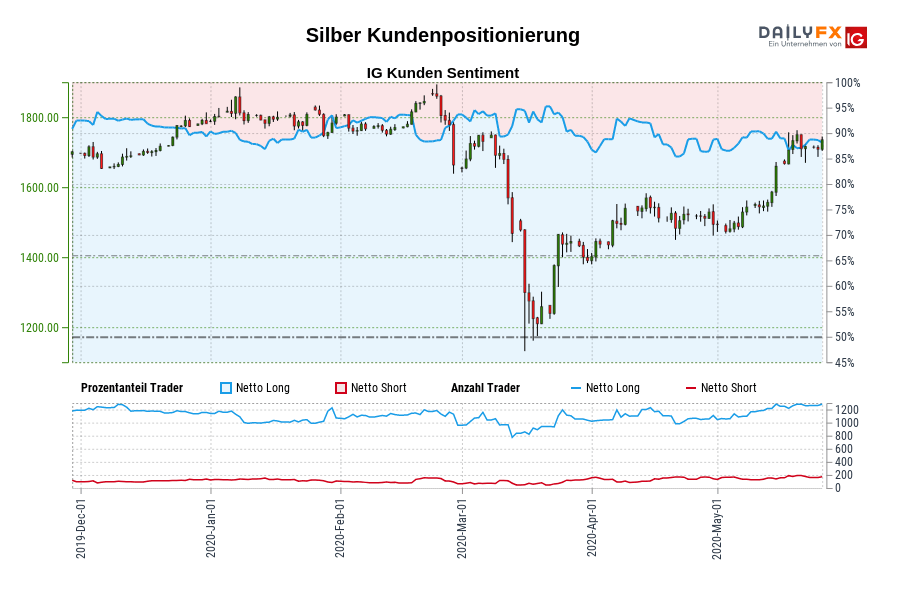 Silber Kundenpositionierung