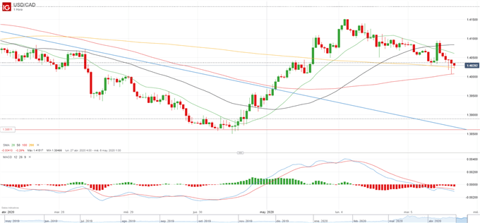 USD/CAD: el petróleo apoya los avances del CAD ante la falta de convicción del USD