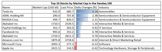 Nasdaq 100 at Record High on Earnings Optimism, Nikkei 225 Trades Higher