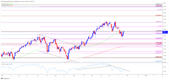 Image of Oil price daily chart