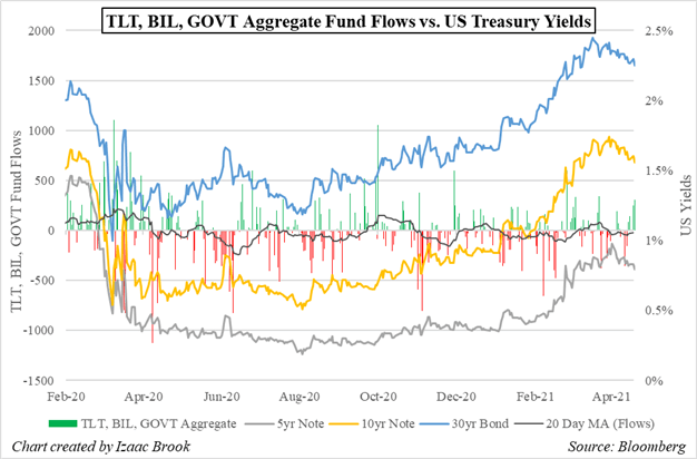 TLT, BIL, GOVT, Treasury, Treasury ETF, Treasury Yields