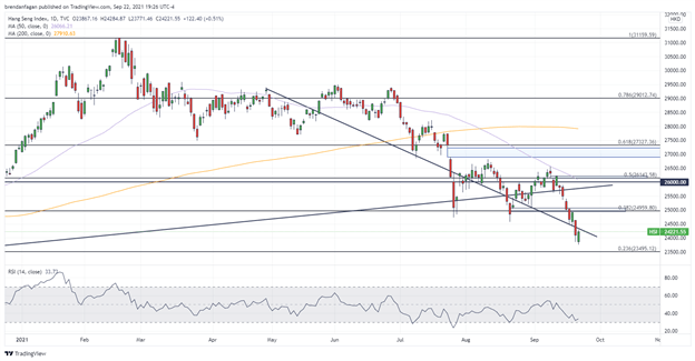 Hang Seng, ASX 200 May See Relief After Fed. Evergrande Set for Restructuring?