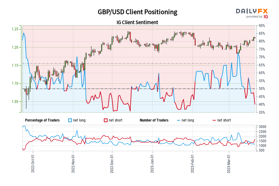 GBP/USD Client Positioning