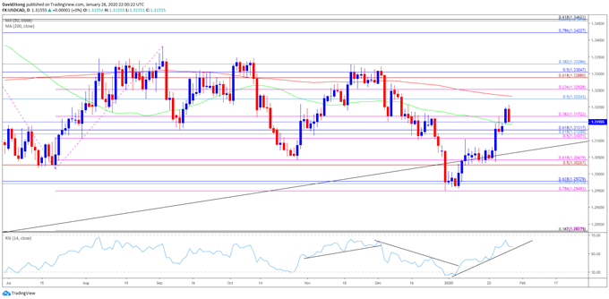Image of USD/CAD daily chart