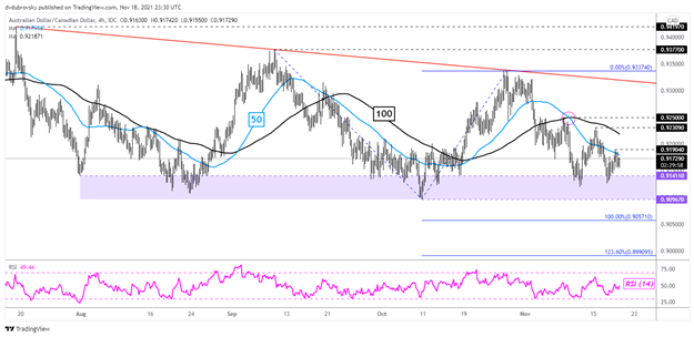 Australian Dollar Technical Outlook Ahead: AUD/USD, AUD/CAD, EUR/AUD