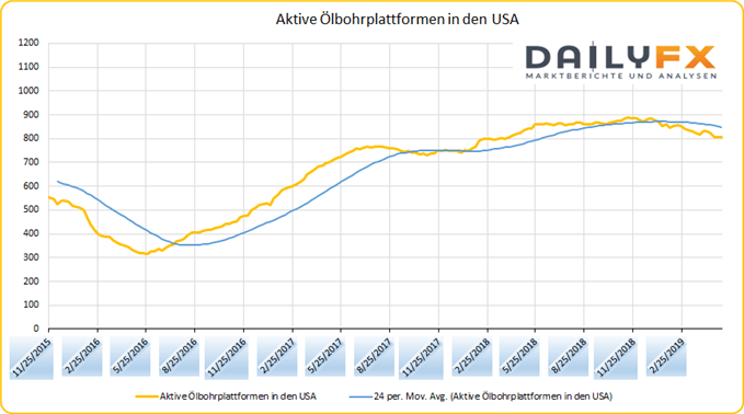 Oil Rig Count USA