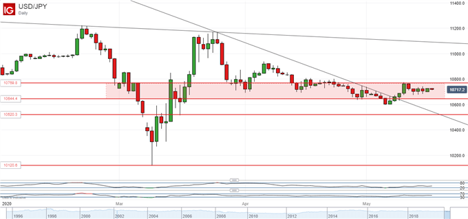 US Dollar Vs Japanese Yen, Daily Chart