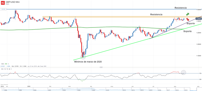 Gráfico técnico de GBPUSD