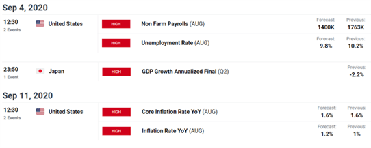 Japanese Yen outlook: Unemployment data may prompt USD/JPY bulls