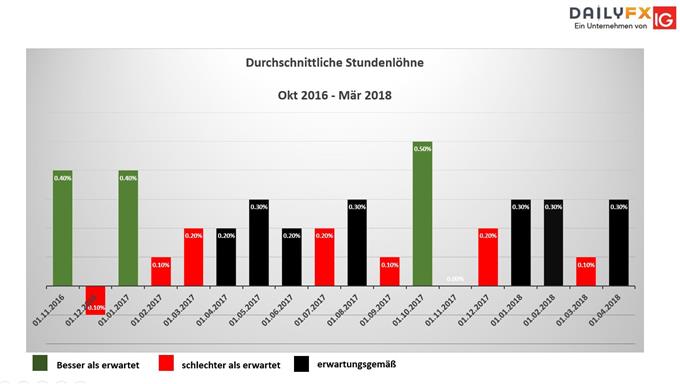 Durchschnittliche Stundenlöhne in den USA auf Monatebasis.