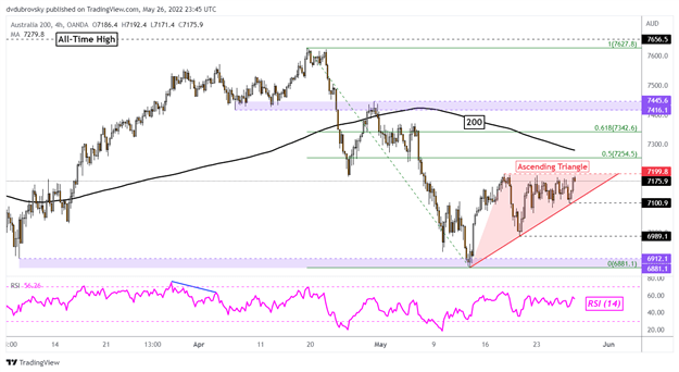 Dow Jones взлетел, Уолл-стрит стремится к лучшей неделе с марта. ASX 200, Hang Seng может подняться