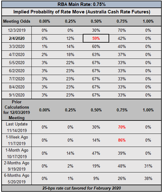 rba rate, interest rate, rba interest rate, rba rate expectations, aud rate expectations, reserve bank of australia rate cut odds, rba rate cut odds