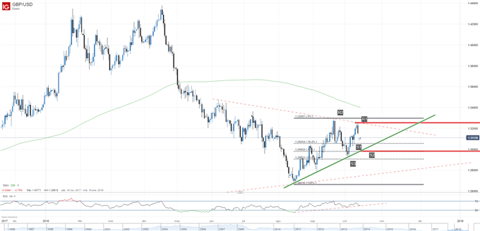 Gráfico de la GBPUSD. Niveles técnicos de soporte y resistencia