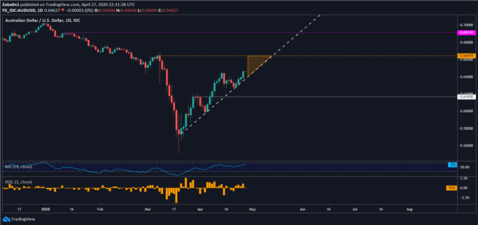 Chart showing AUD/USD