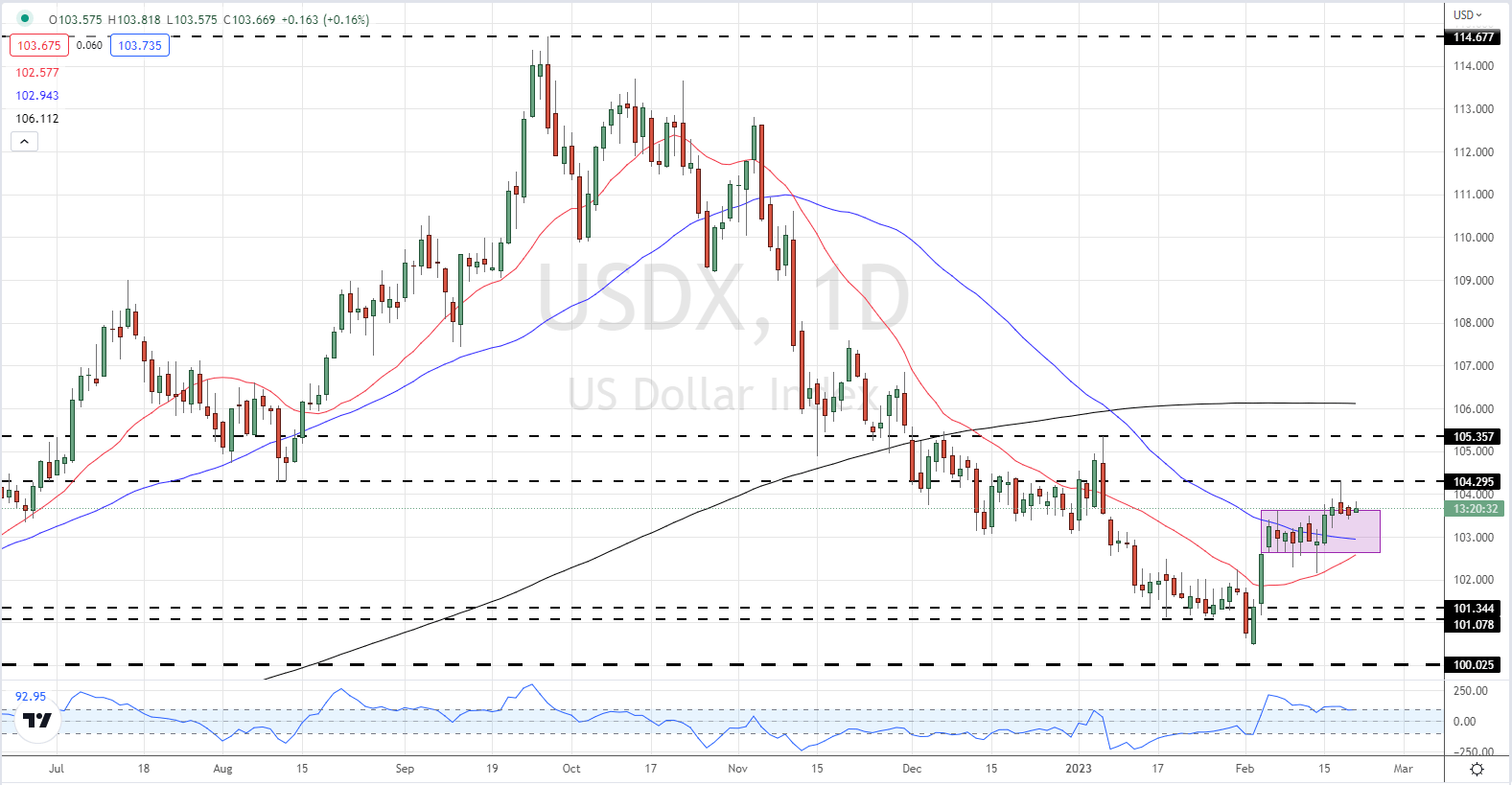 Доллар США (DXY) поднялся в цене в преддверии важных данных из США