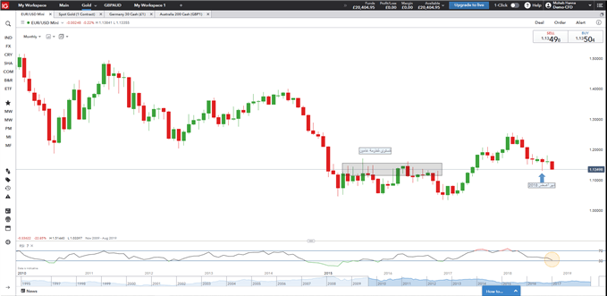 رسم بياني شهري يورو دولار EURUSD Monthly chart