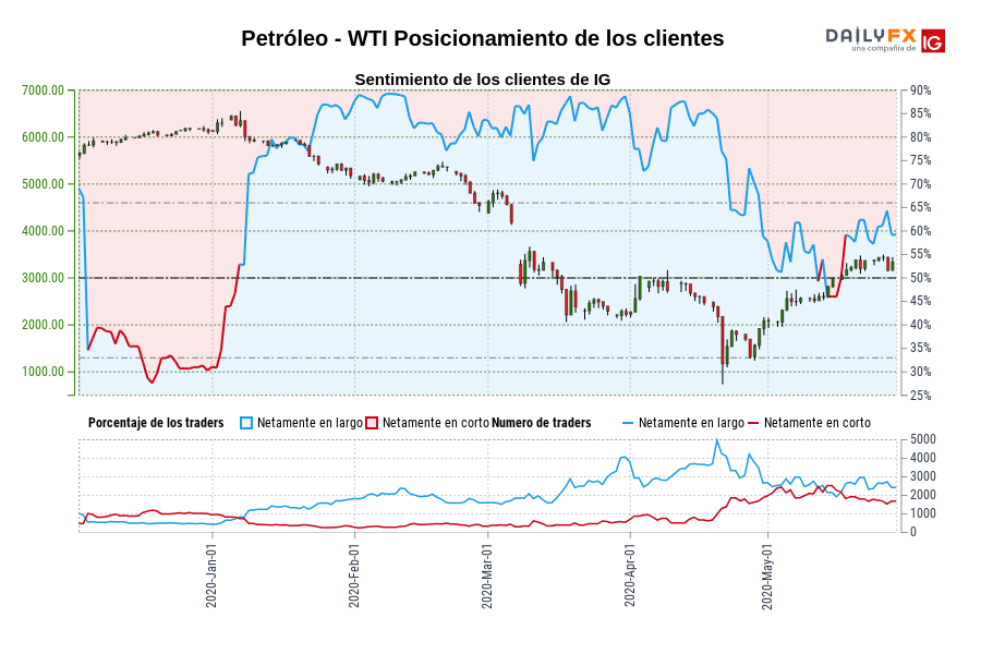 Petróleo - WTI Posicionamiento de los clientes