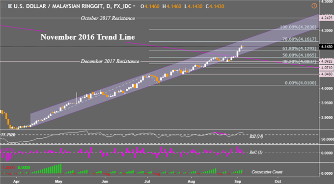 Usd Myr Breaks 2016 Downtrend Resistance Usd Sgd Risks Reversal - 