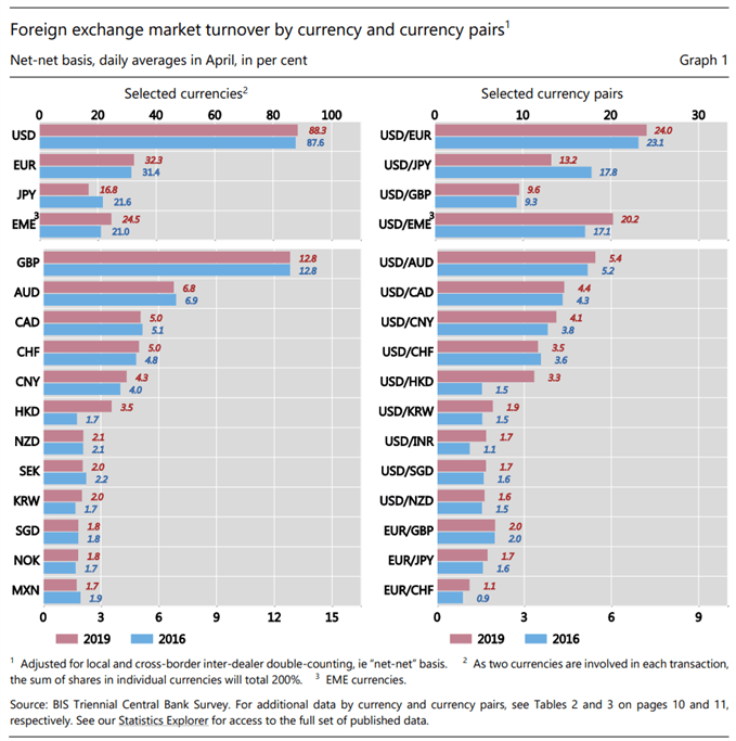 Forex market turnover by currency and currency pairs - BIS triannual survey