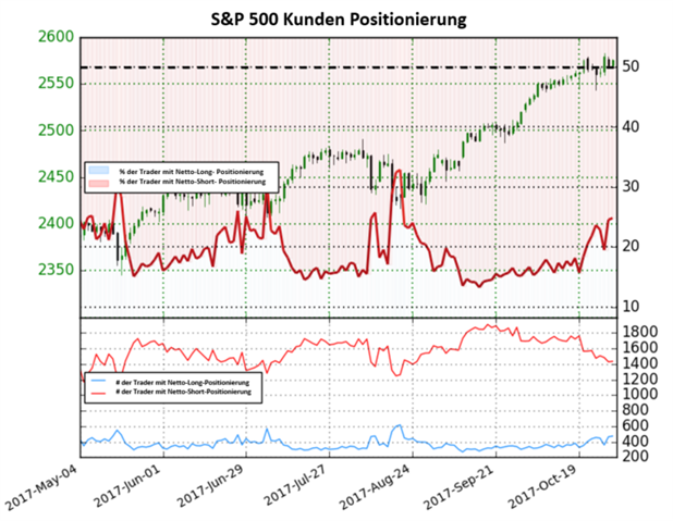 S&P 500: Trendumkehr in der Luft, obwohl Anleger weiter Netto-Short bleiben