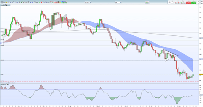 Gráfico diario GBP/USD - 16/08/2019