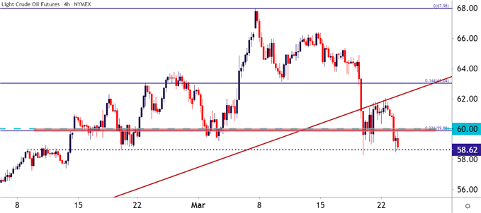 Crude Oil Four Hour Price Chart