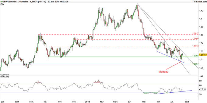 Graphique du cours GBP/USD en données journalières