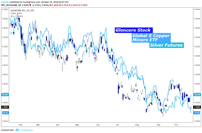 Glencore Stock, Global X Copper Miners ETF, Silver Futures - Daily Chart