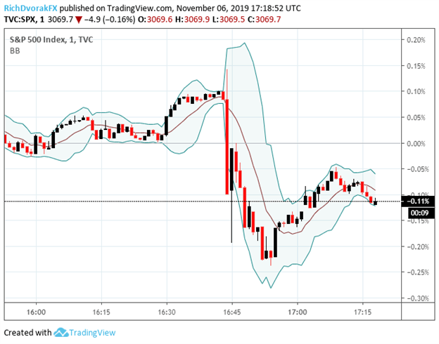 S&P 500 Index Price Chart Equities Slide on US China Trade War Latest