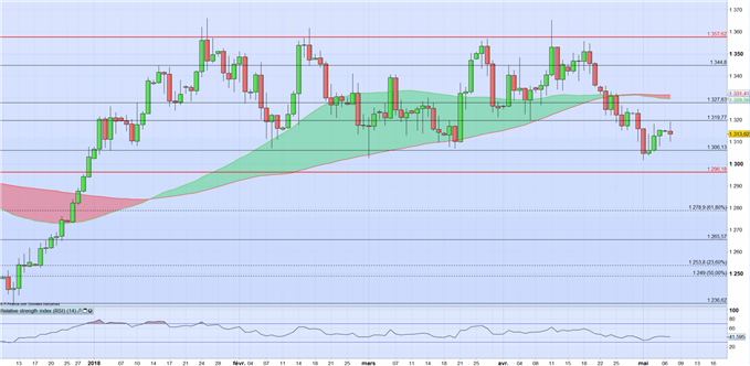 Cours de l’or : le dollar et la baisse des tensions font plier l’once d’or, dans l’attente de Trump concernant l’Iran