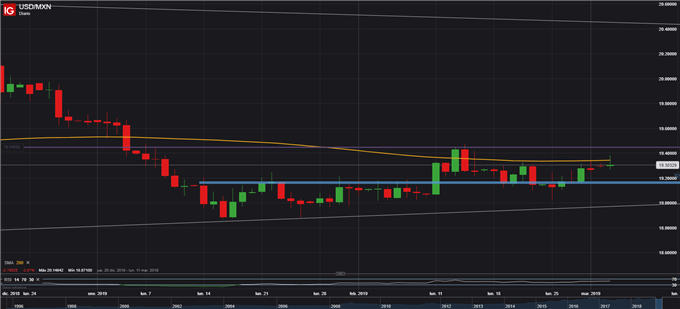 USDMXN - 04/03/2019