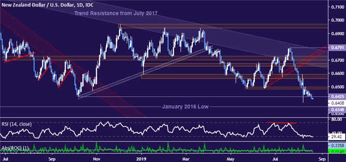New Zealand Dollar vs US Dollar price chart - daily