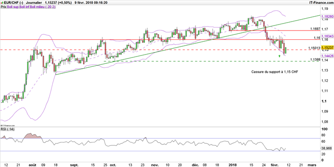 EUR/CHF en daily